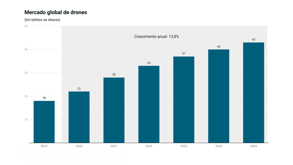 Gráfico do crescimento do mercado com drones mostrando informações complementares sobre como ganhar dinheiro com drone.