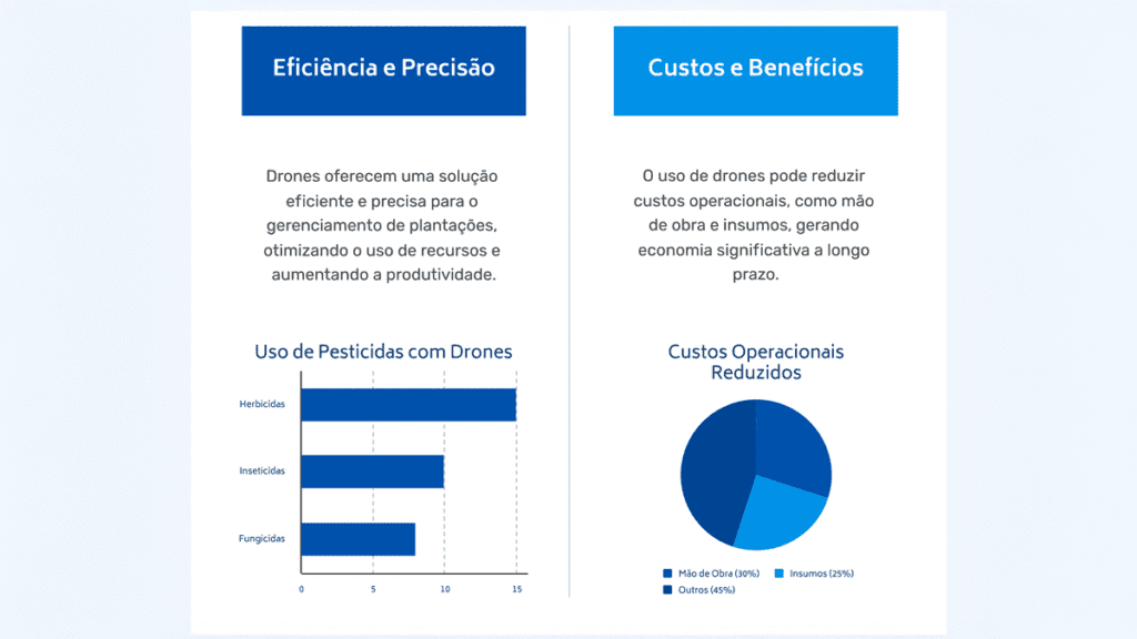 Infográfico mostrando eficiência e precisão no uso de drones para pulverização, com gráficos de redução de custos e uso de pesticidas.