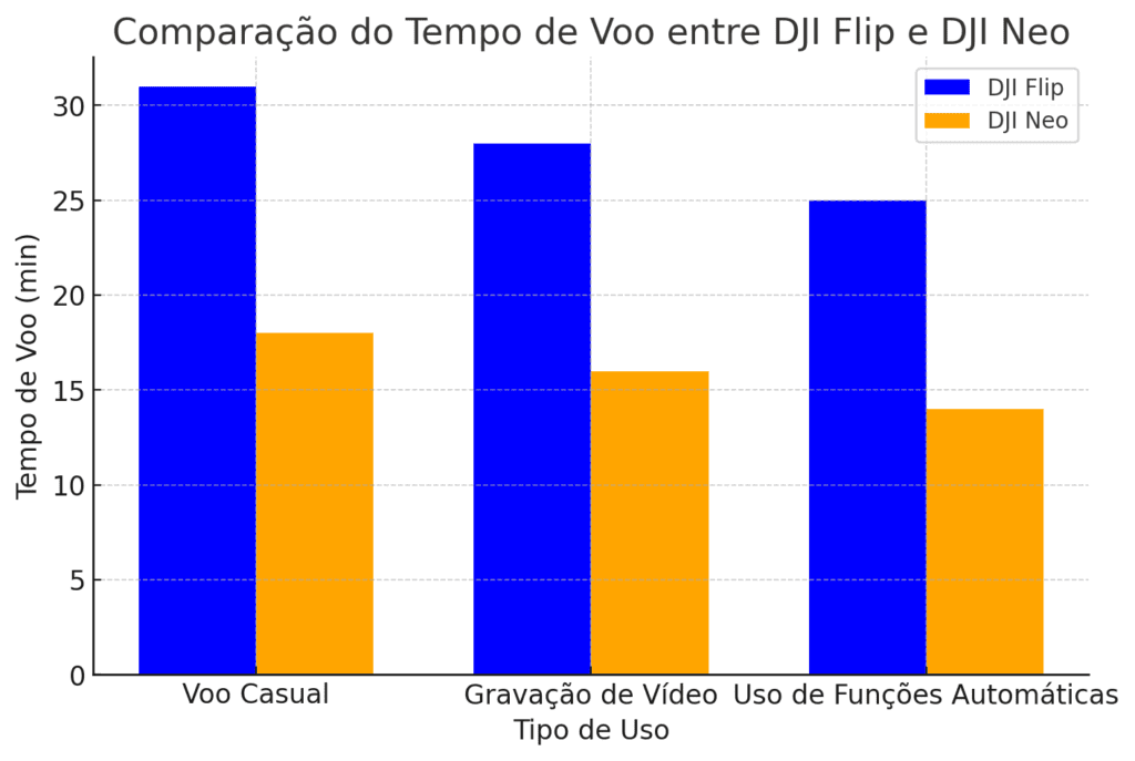 Gráfico comparativo do tempo de voo entre DJI Flip e DJI Neo, mostrando a diferença de autonomia em diferentes tipos de uso, como voo casual, gravação de vídeo e funções automáticas.